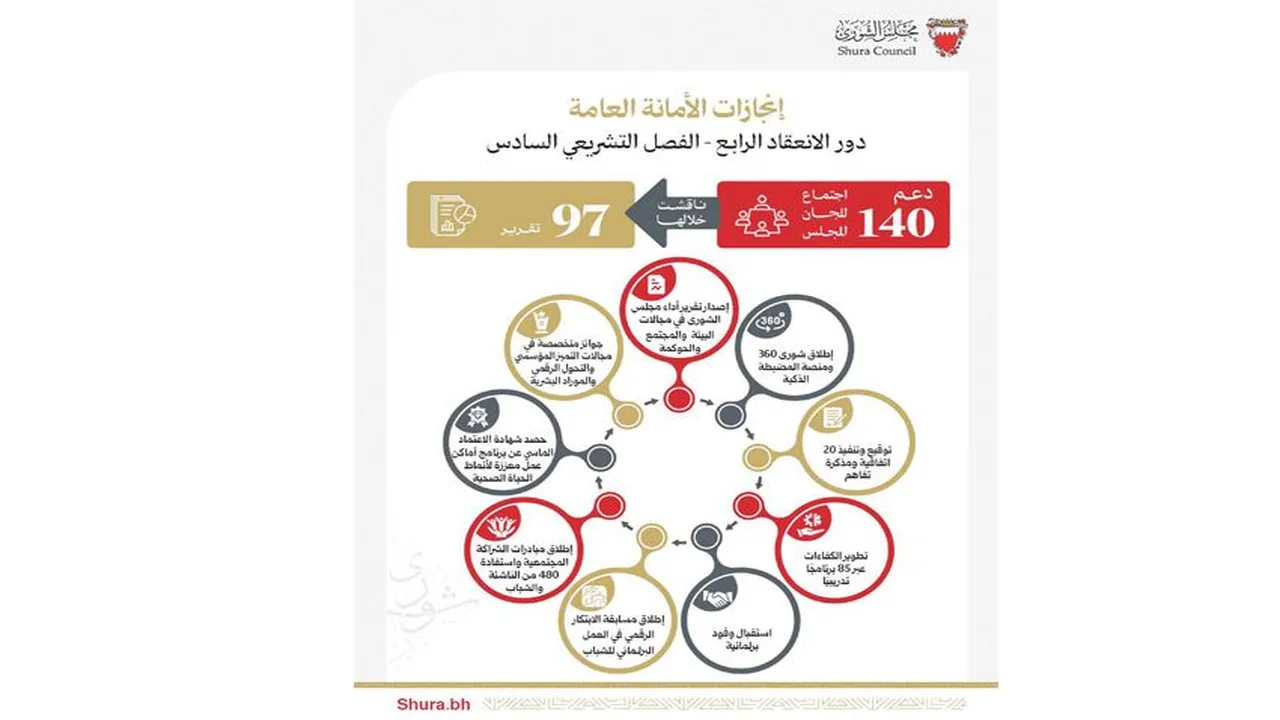 العباسي: “أمانة الشورى” تعزز التشريع بتنظيم 140 اجتماعًا ومبادرات مجتمعية